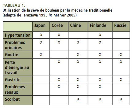 Propriétés de la sève de bouleau